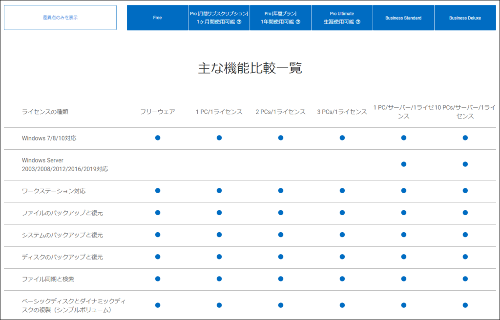 MiniTool　無料機能比較